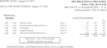 Major Trend Index Falls Further